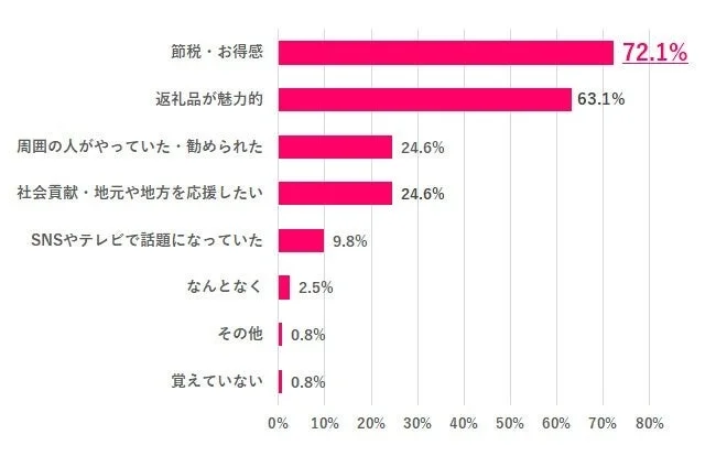 ふるさと納税を始めたきっかけは？