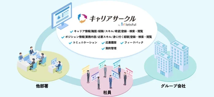 「キャリアサークル by lotsful」は、社員、他部署、グループ会社間のキャリア・ポジション情報、コミュニケーション、応募履歴、フィードバック、契約管理を一元化する社内人材活用・キャリア開発プラットフォームです