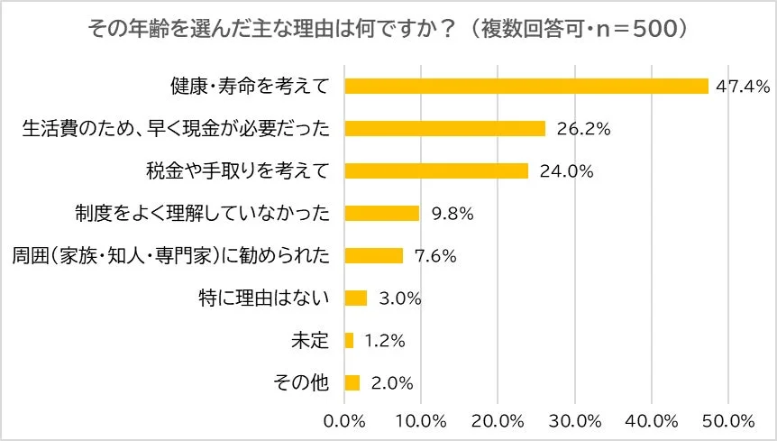 年金の受給開始年齢を選んだ理由