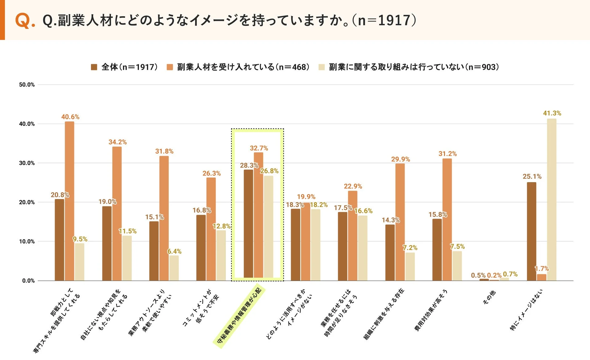 副業人材に対するイメージ調査結果を示す棒グラフ