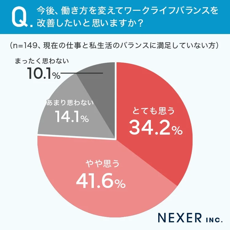 Q. 今後、働き方を変えてワークライフバランスを改善したいと思いますか?
