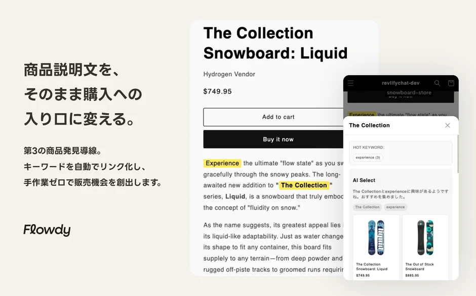 Flowdyのサービスを紹介。商品説明文を自動リンク化し購買へ繋げる仕組みを示しています。スノーボードの商品ページと、AIがキーワードから関連商品をレコメンドする機能が描かれています。