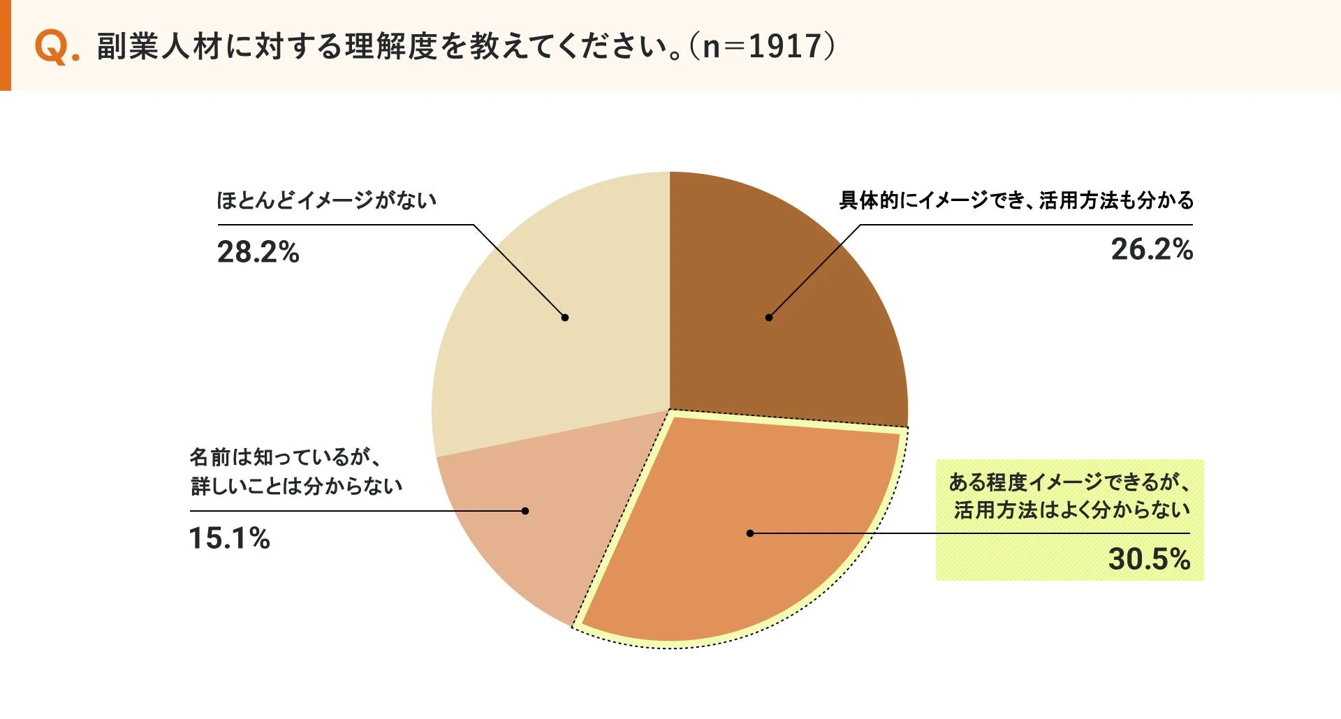 副業人材に対する理解度を問うアンケート結果を示す円グラフ