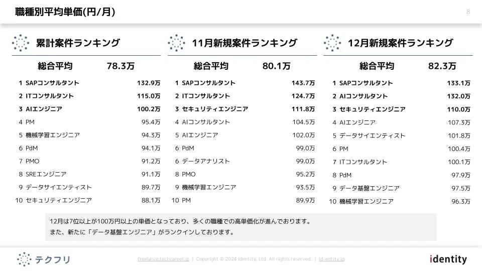 職種別平均単価ランキング