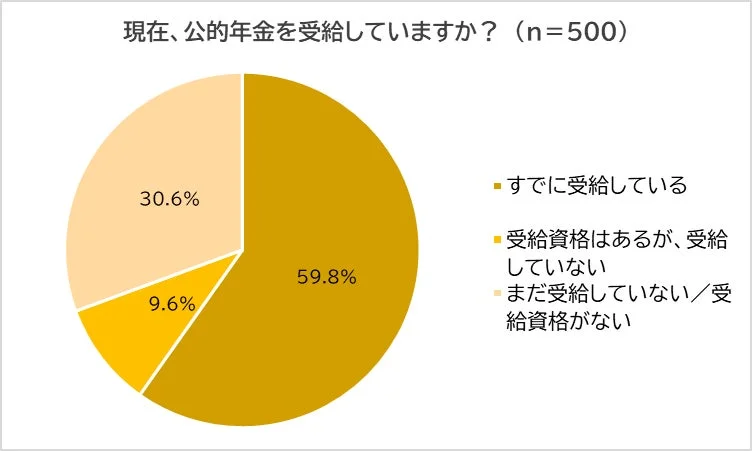 公的年金の受給状況