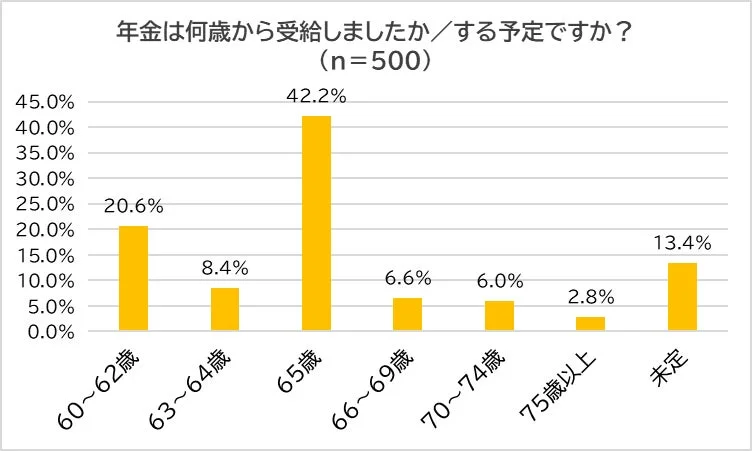 年金の受給開始年齢