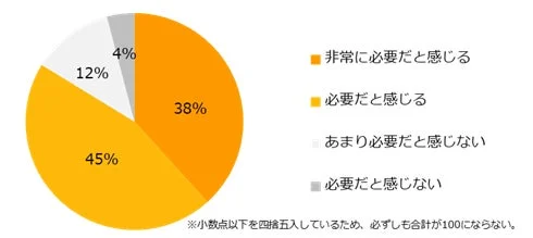 資産形成の必要性に関する円グラフ