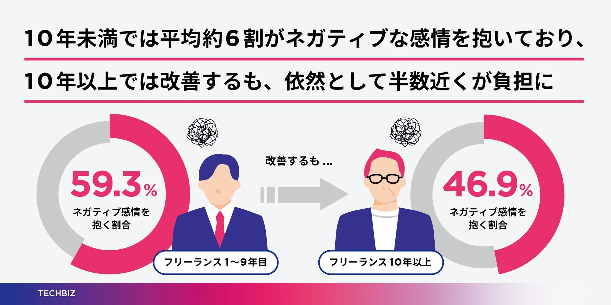 経験年数別のネガティブ感情