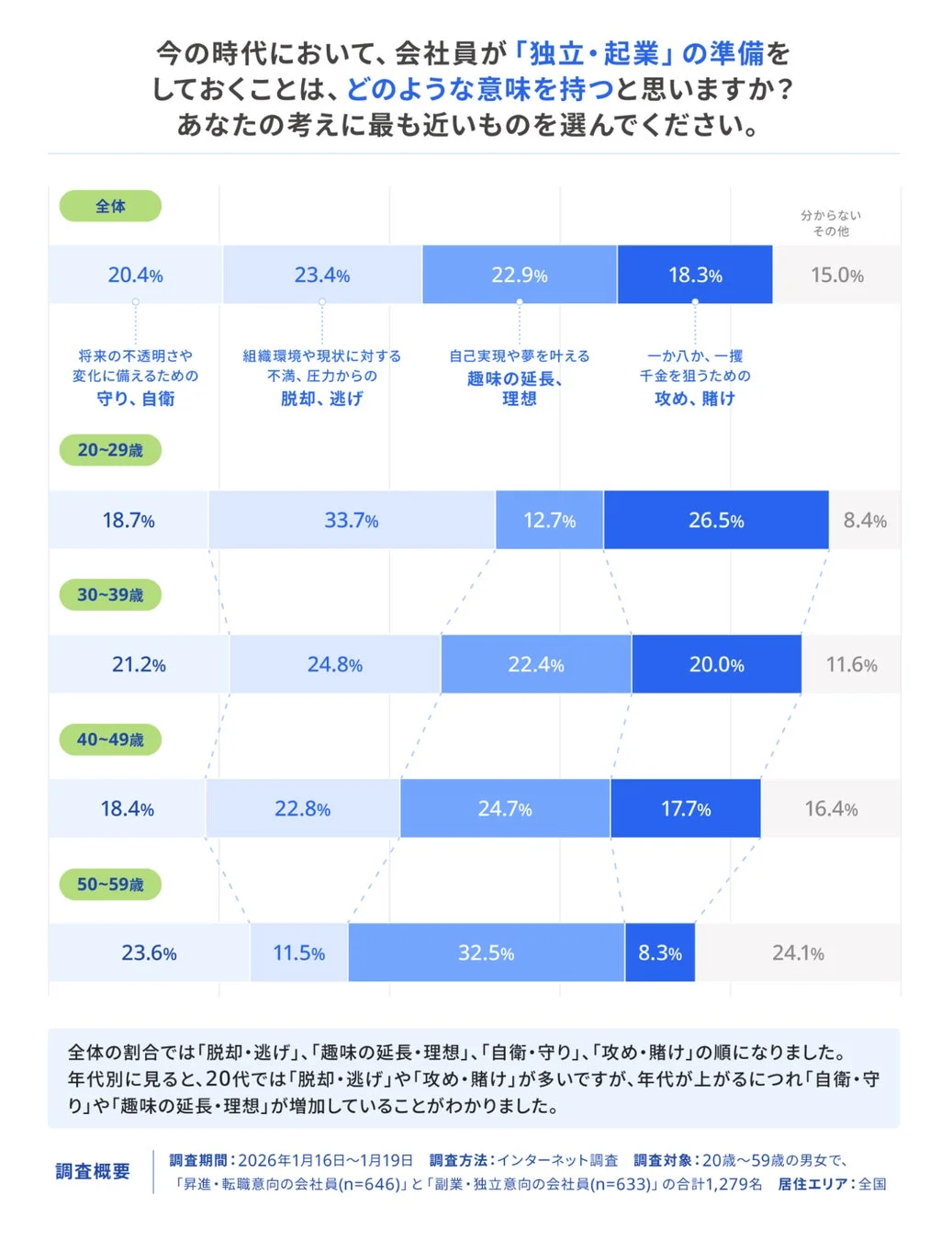 年代別：独立準備の意義