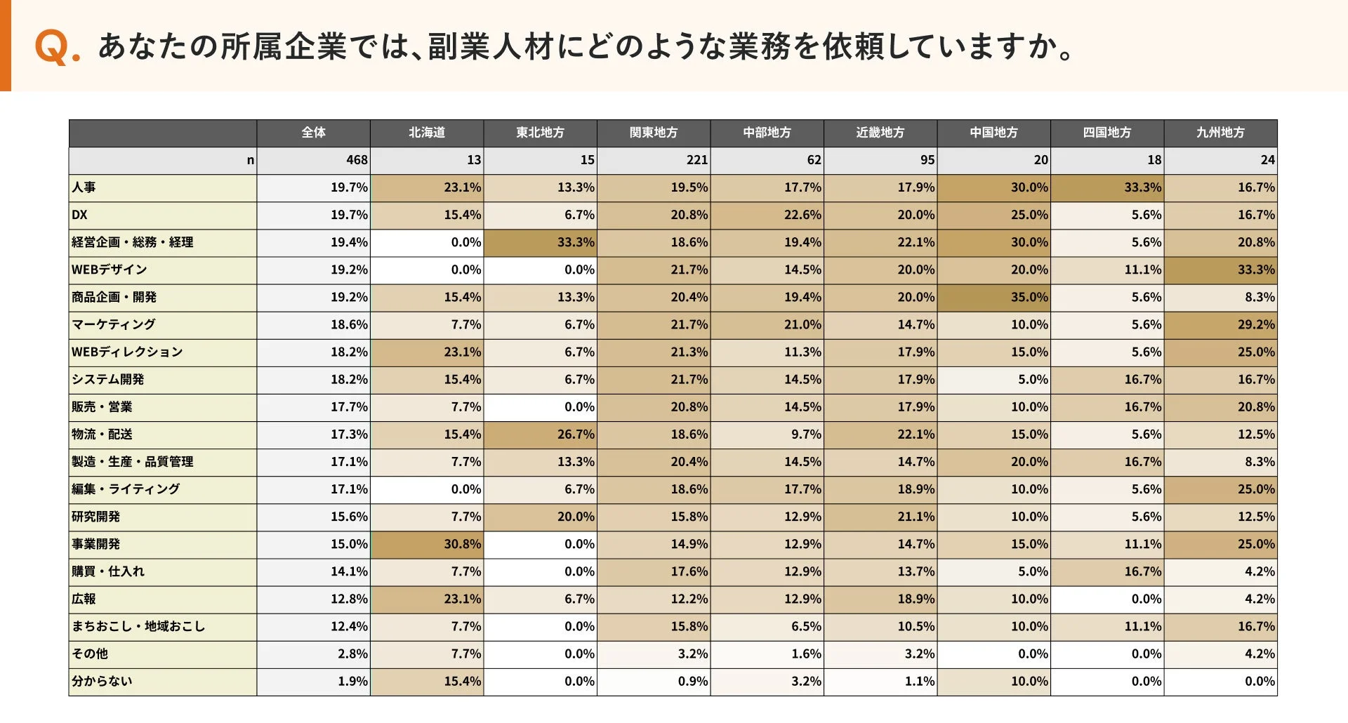 企業が副業人材に依頼する業務の種類を地域別に示したアンケート結果