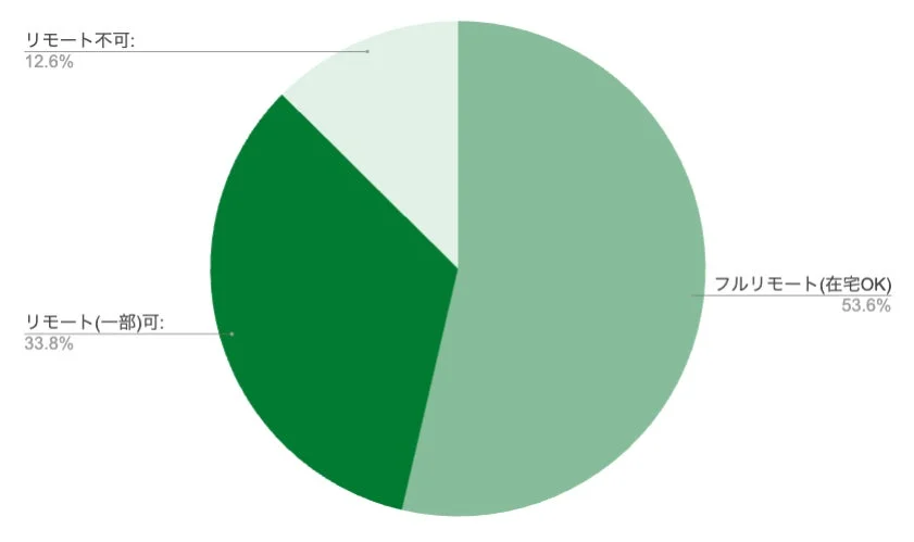 リモート不可: 12.6% リモート(一部)可: 33.8% フルリモート(在宅OK) 53.6%