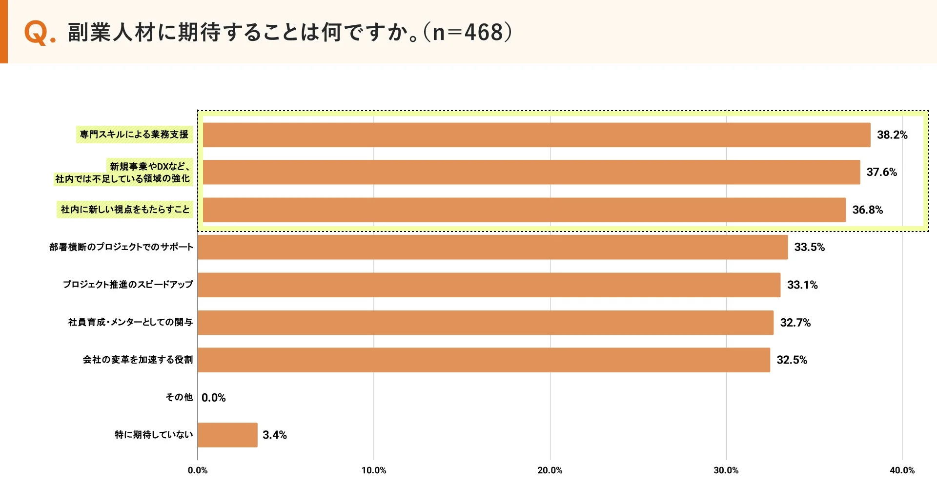 副業人材に企業が期待することを示す棒グラフ