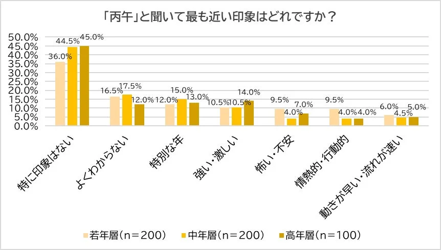 「丙午」と聞いて最も近い印象はどれですか？