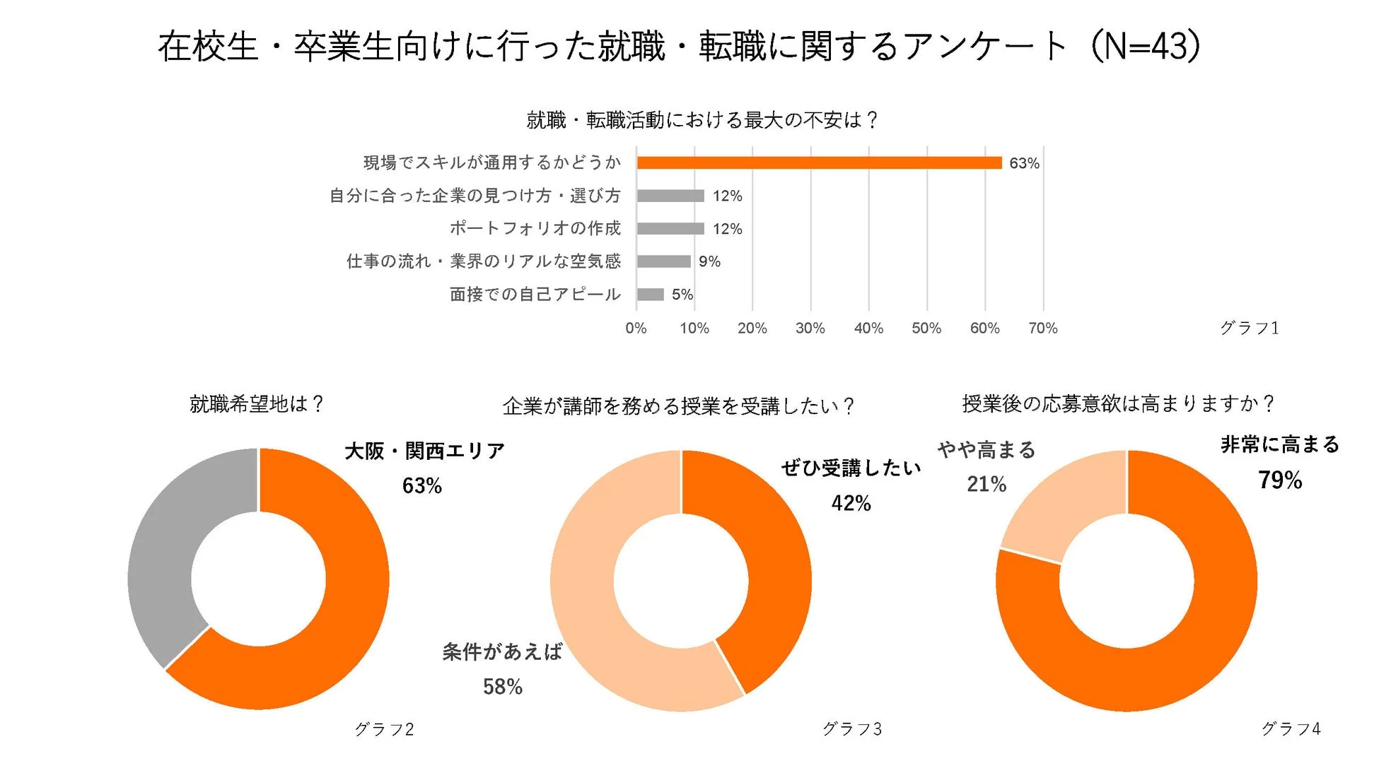 就職・転職に関するアンケート結果