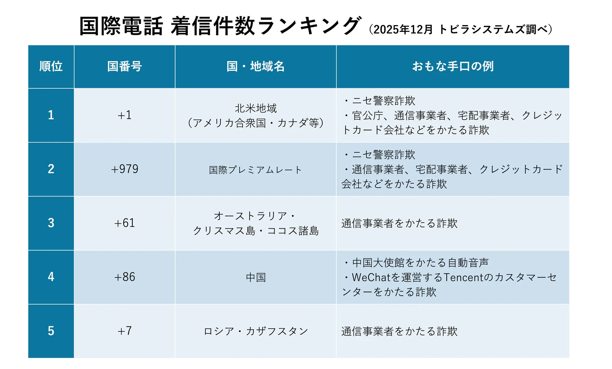 国際電話 着信件数ランキング