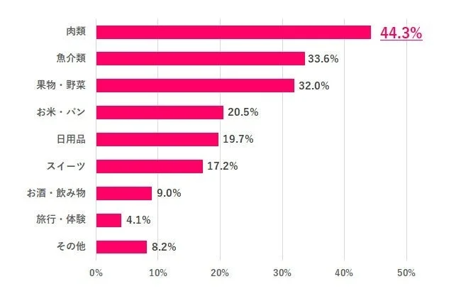 ふるさと納税の返礼品でよく選ぶのは？
