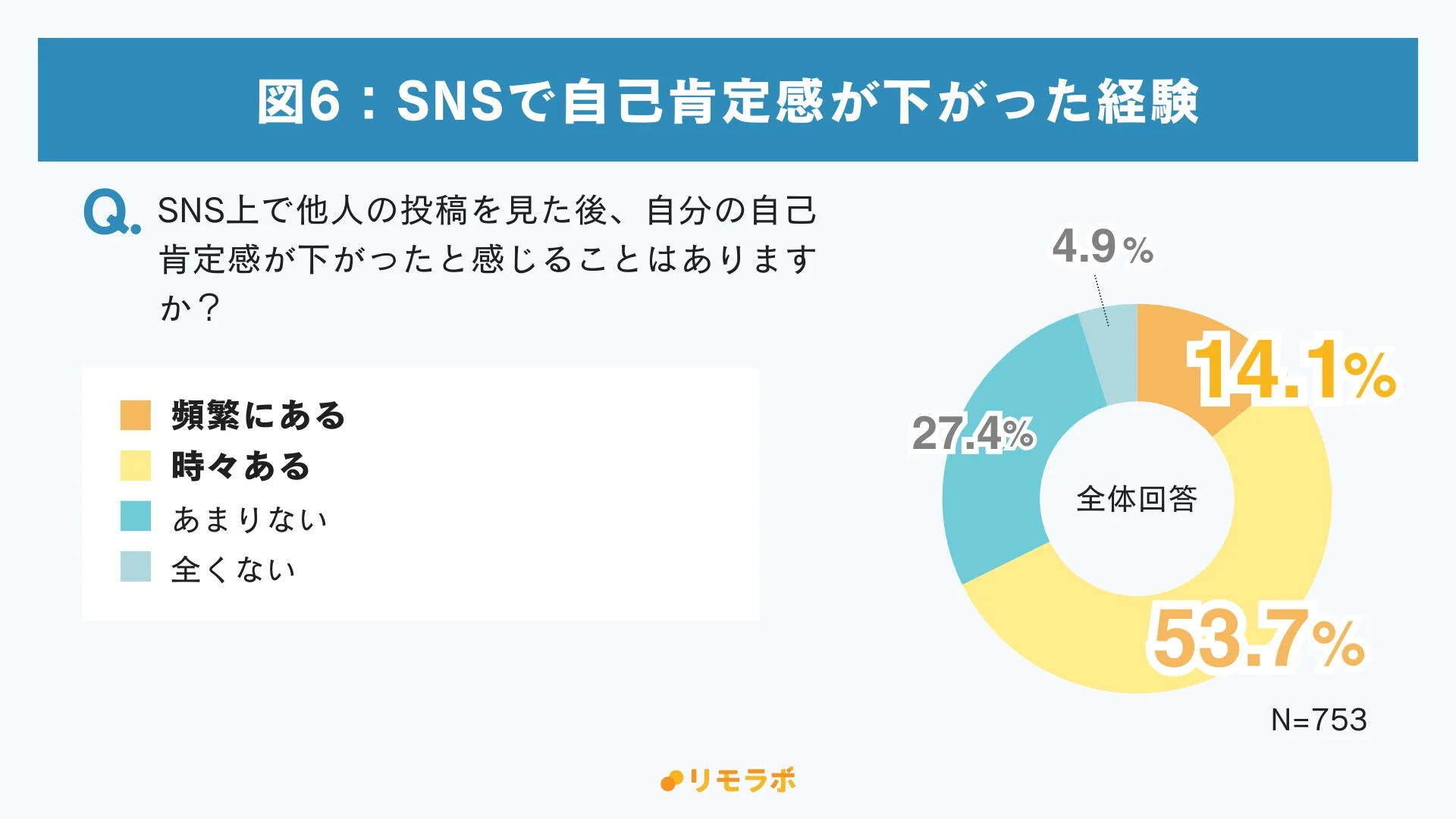 SNSで自己肯定感が下がった経験