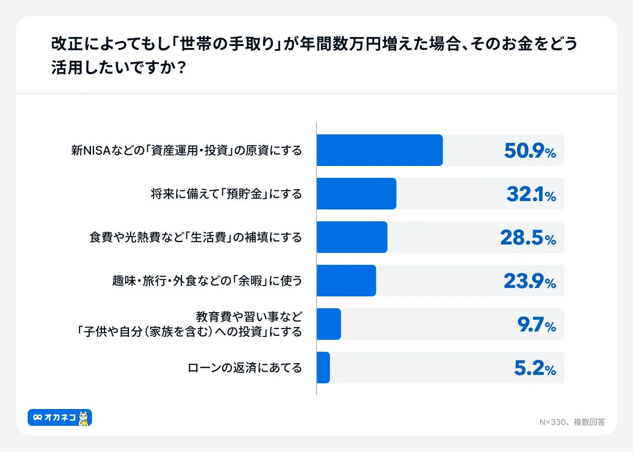 改正によってもし「世帯の手取り」が年間数万円増えた場合、そのお金をどう活用したいですか?