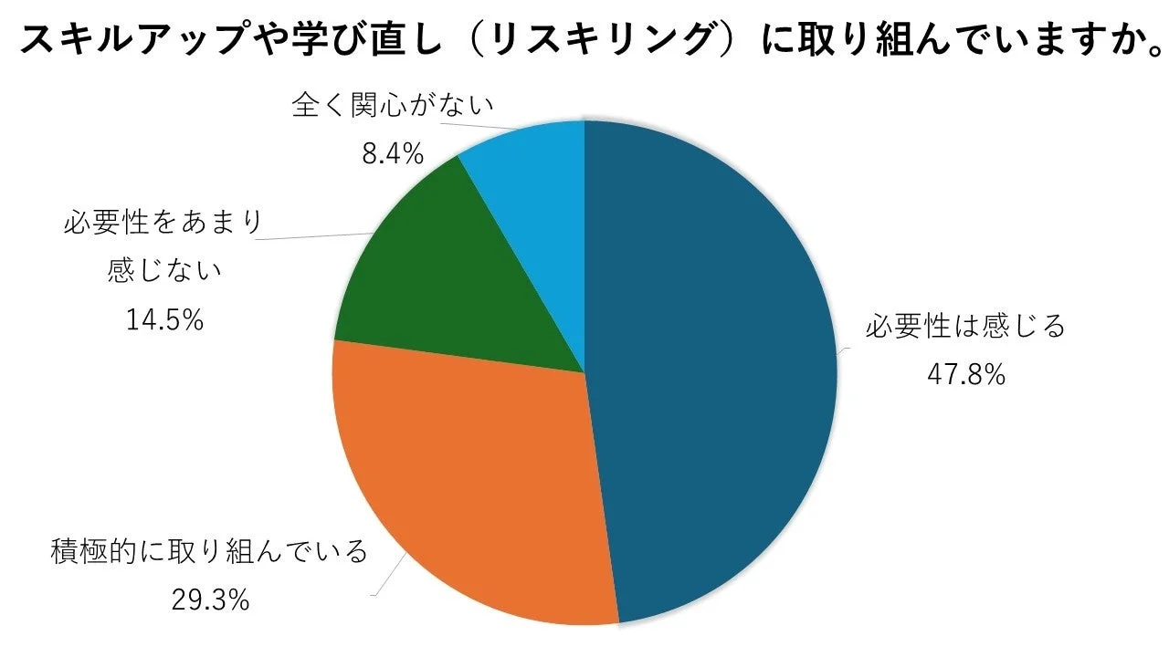 リスキリングへの取り組み状況
