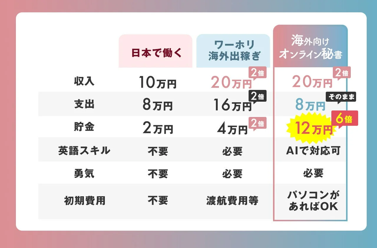 日本で働く、ワーホリ海外出稼ぎ、海外向けオンライン秘書の収入・支出・貯金・英語スキル・初期費用を比較した表