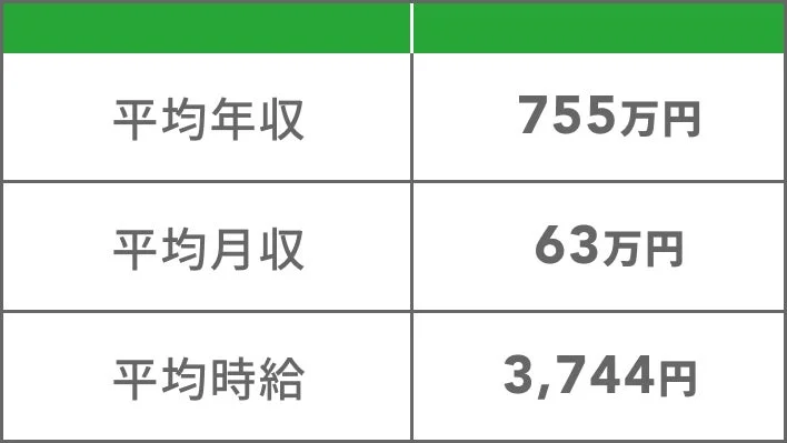 Figma案件の平均年収