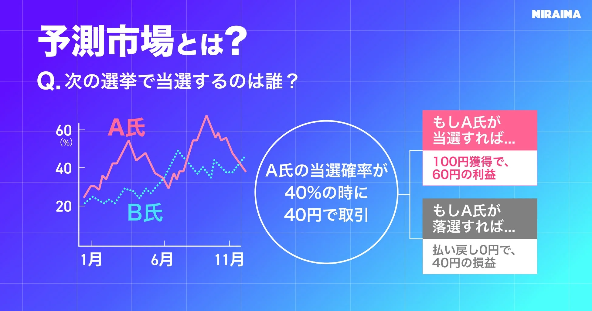 予測市場の概念図