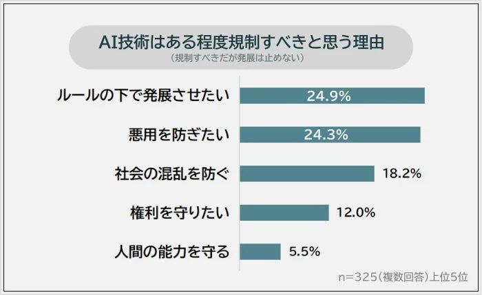 AI技術はある程度規制すべきだと思う理由