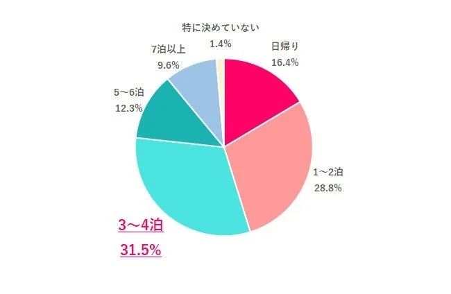 地元には何日くらい帰る?