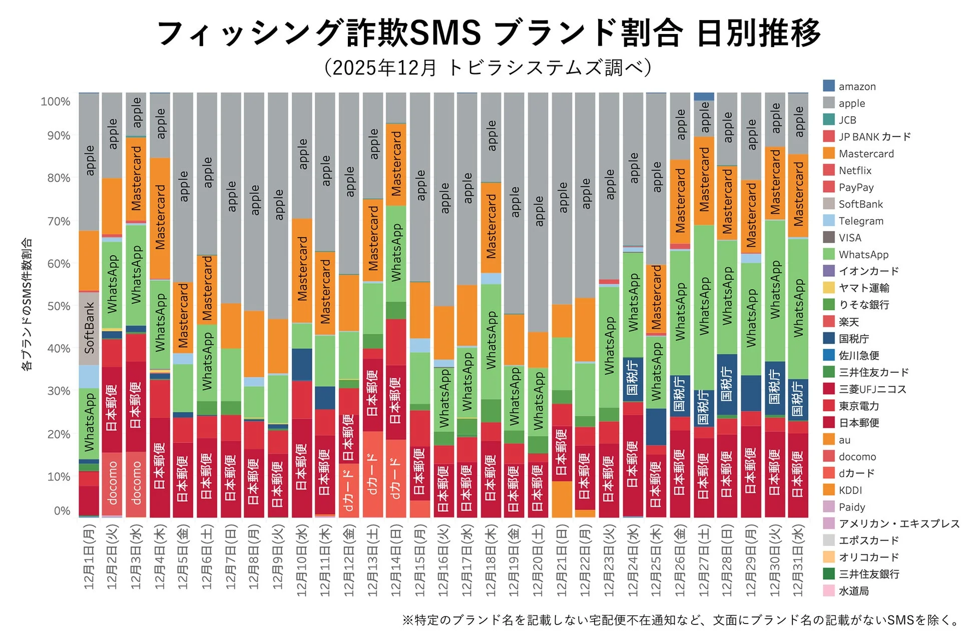 フィッシング詐欺SMS ブランド割合 日別推移