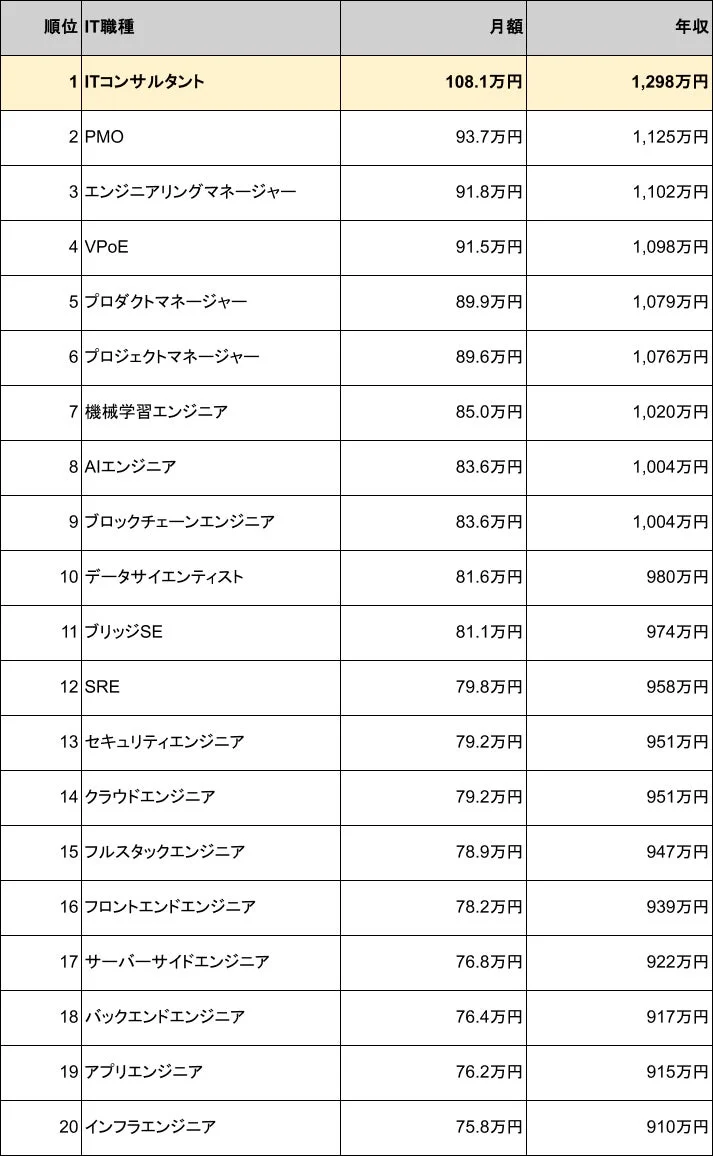 IT職種別の月額・年収ランキング