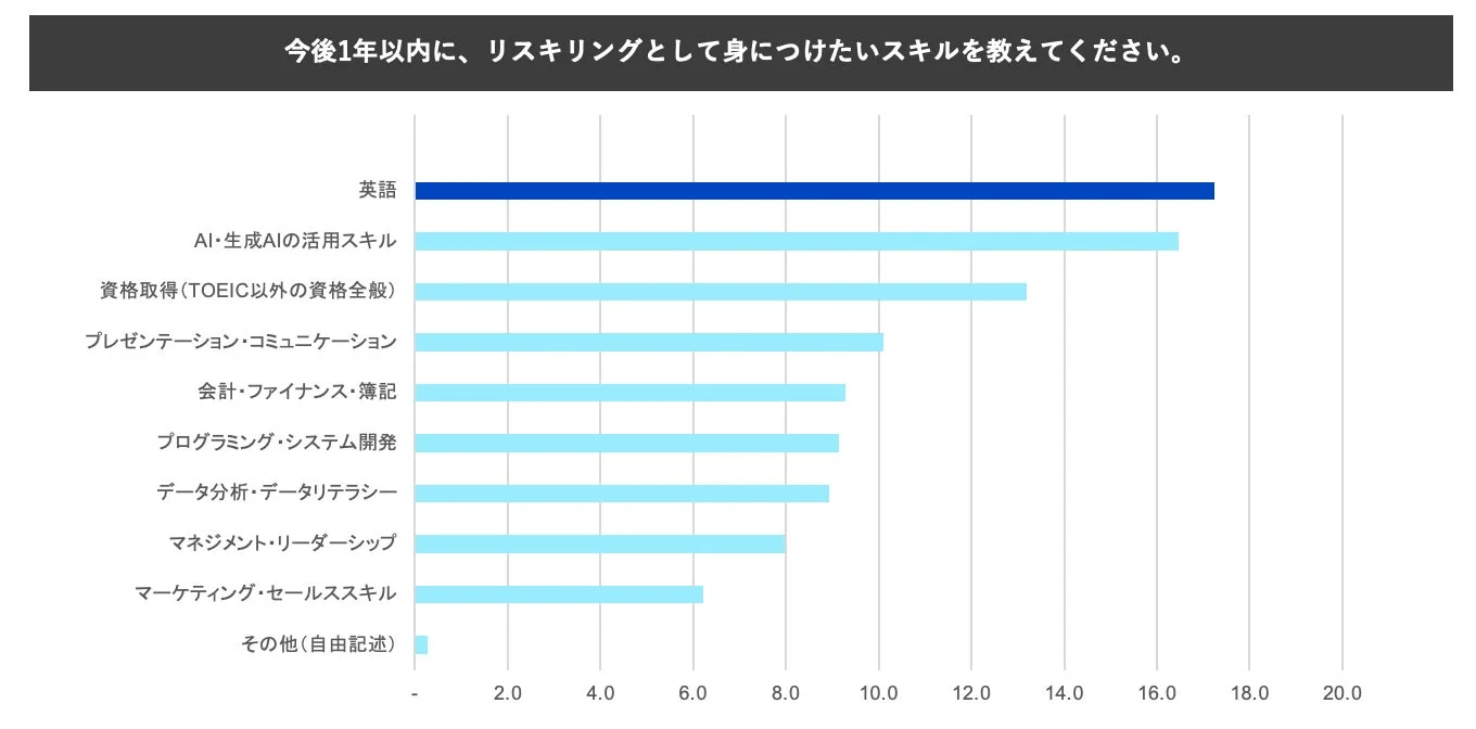 今後リスキリングしたいスキルのランキング