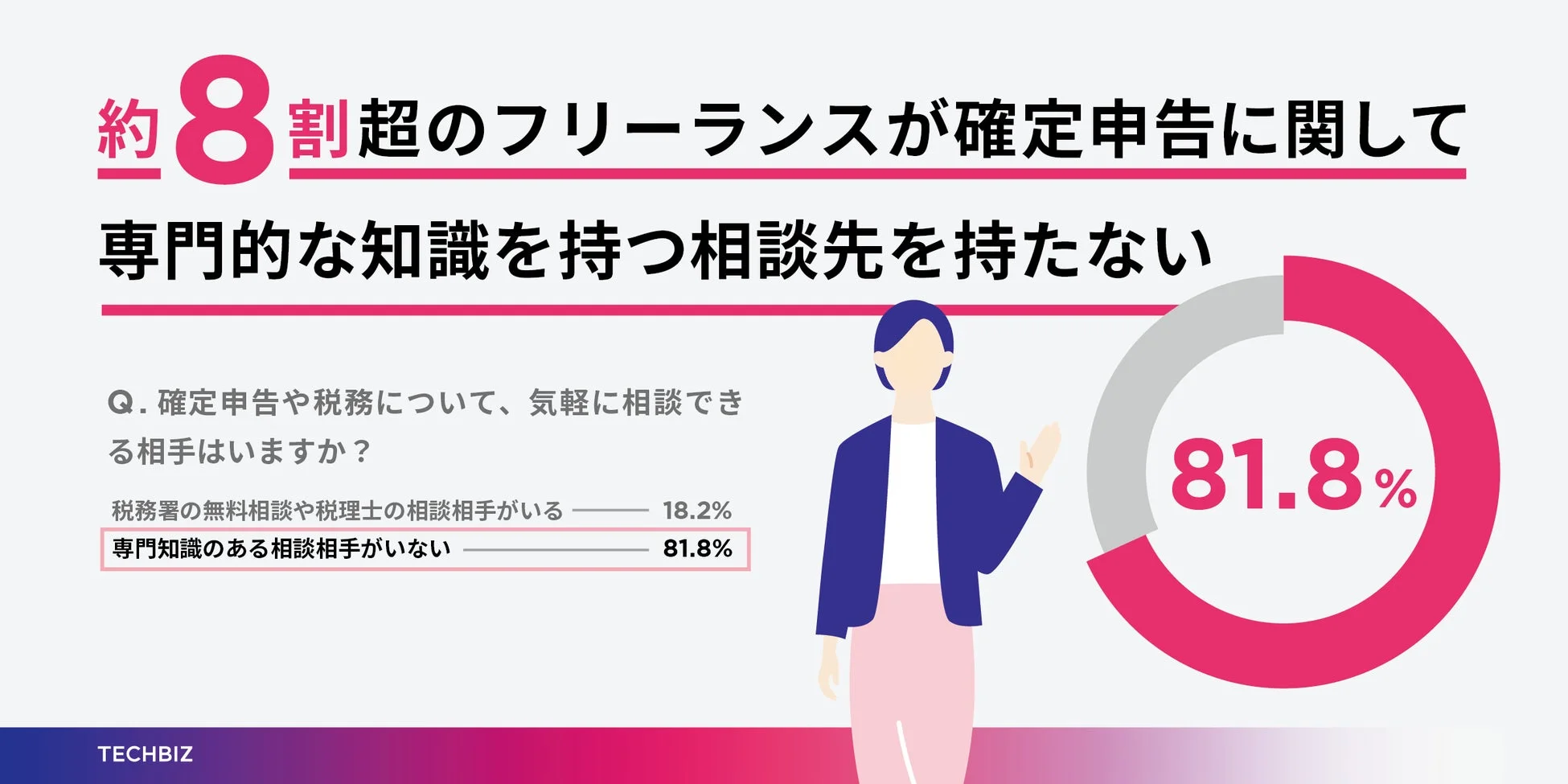 専門的な相談相手の有無