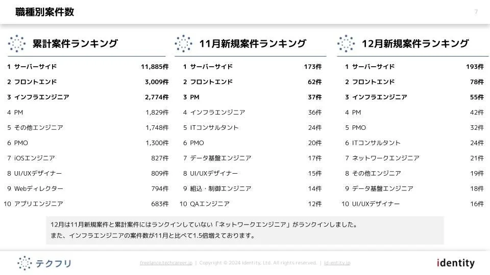 職種別案件数ランキング