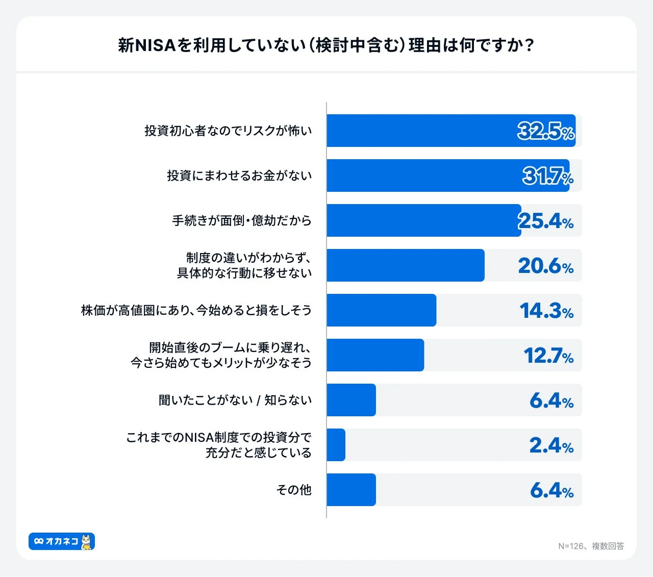 新NISAを利用していない(検討中含む)理由は何ですか?