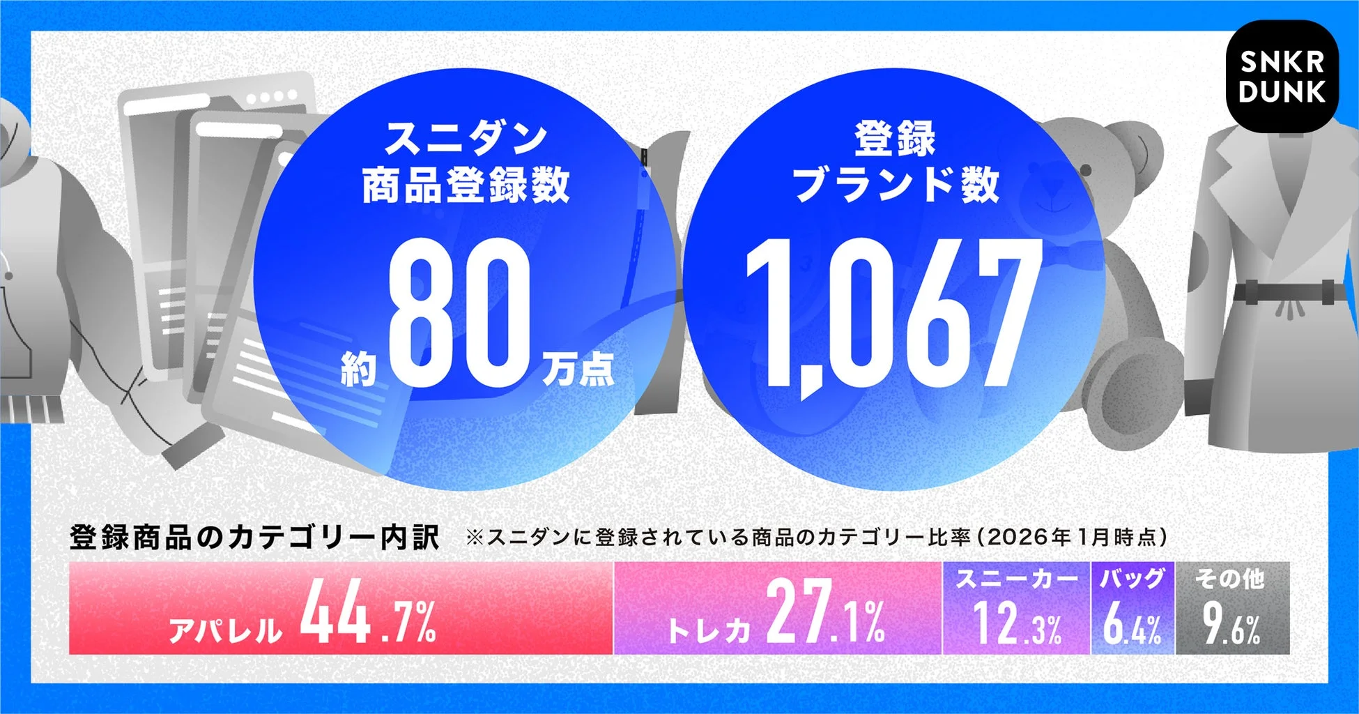 SNKR DUNK スニダン 商品登録数 約 80 万点 登録 ブランド数 1,067 登録商品のカテゴリー内訳