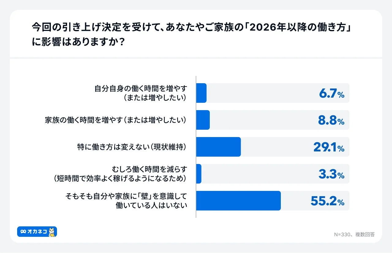 今回の引き上げ決定を受けて、あなたやご家族の「2026年以降の働き方」に影響はありますか?