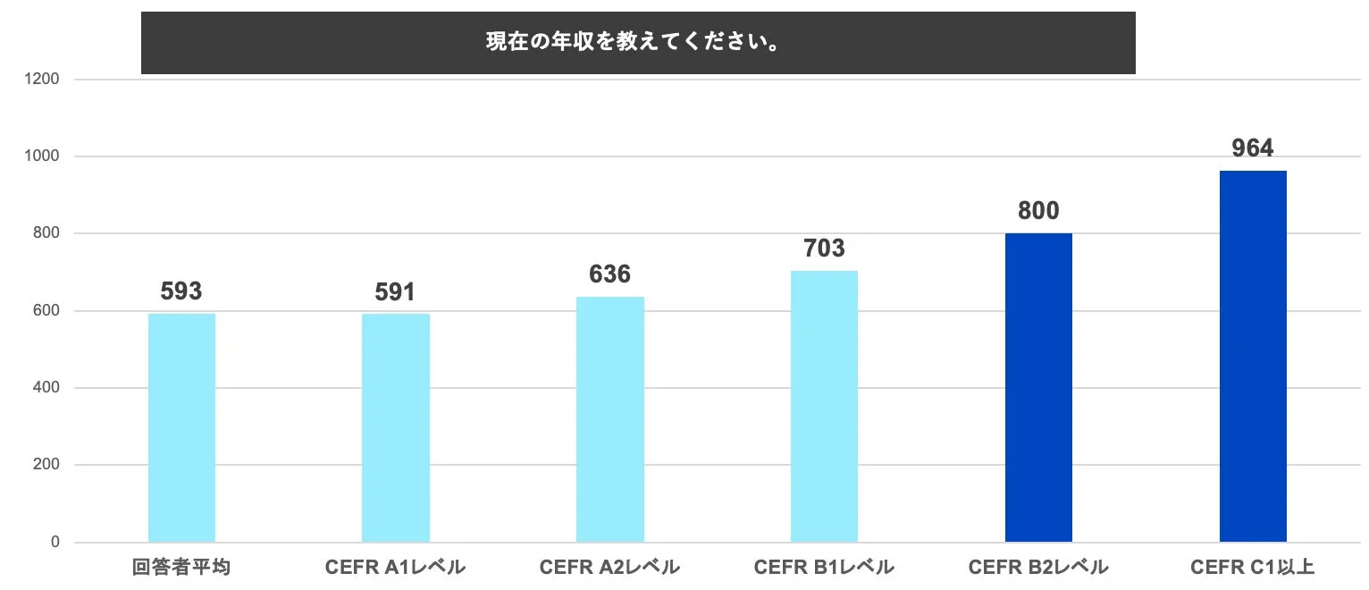 CEFRレベルと年収の相関