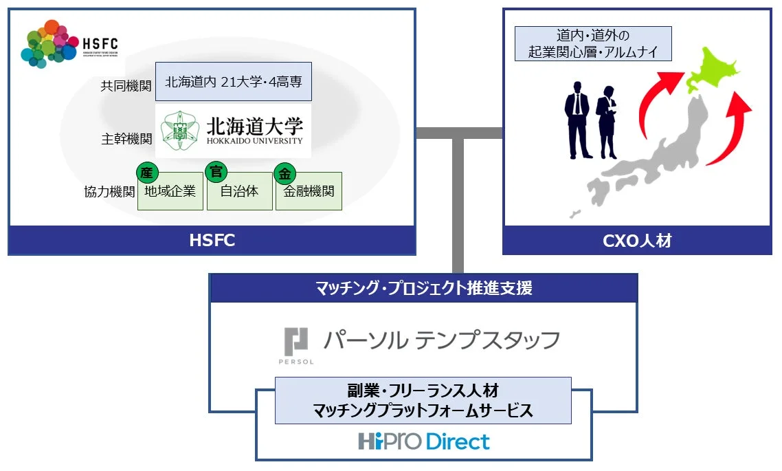 HSFCと北海道大学が中心となり、21の大学・高専、地域企業、自治体、金融機関と連携。道内外のCXO人材やパーソルテンプスタッフの副業・フリーランス人材マッチングプラットフォーム「HiPRO Direct」を通じて、プロジェクト推進と人材支援を行うエコシステムを図で示しています。