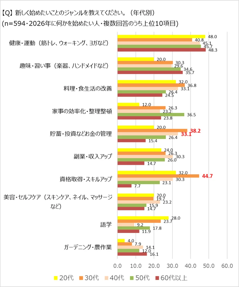 新しく始めたいことのジャンル(年代別)