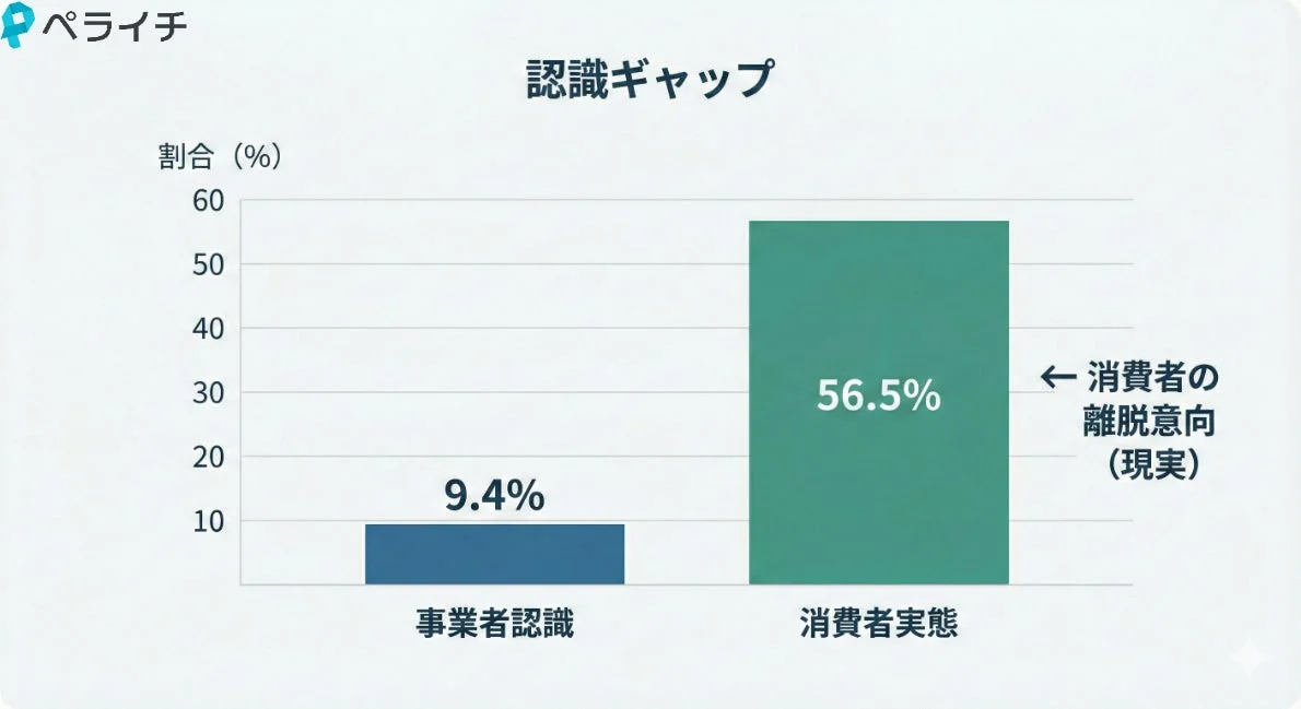 この画像は「認識ギャップ」と題された棒グラフで、事業者認識が9.4%であるのに対し、消費者の離脱意向（現実）が56.5%であることを示しています。事業者と消費者の間に大きな意識の隔たりがある現状を比較して表しています。