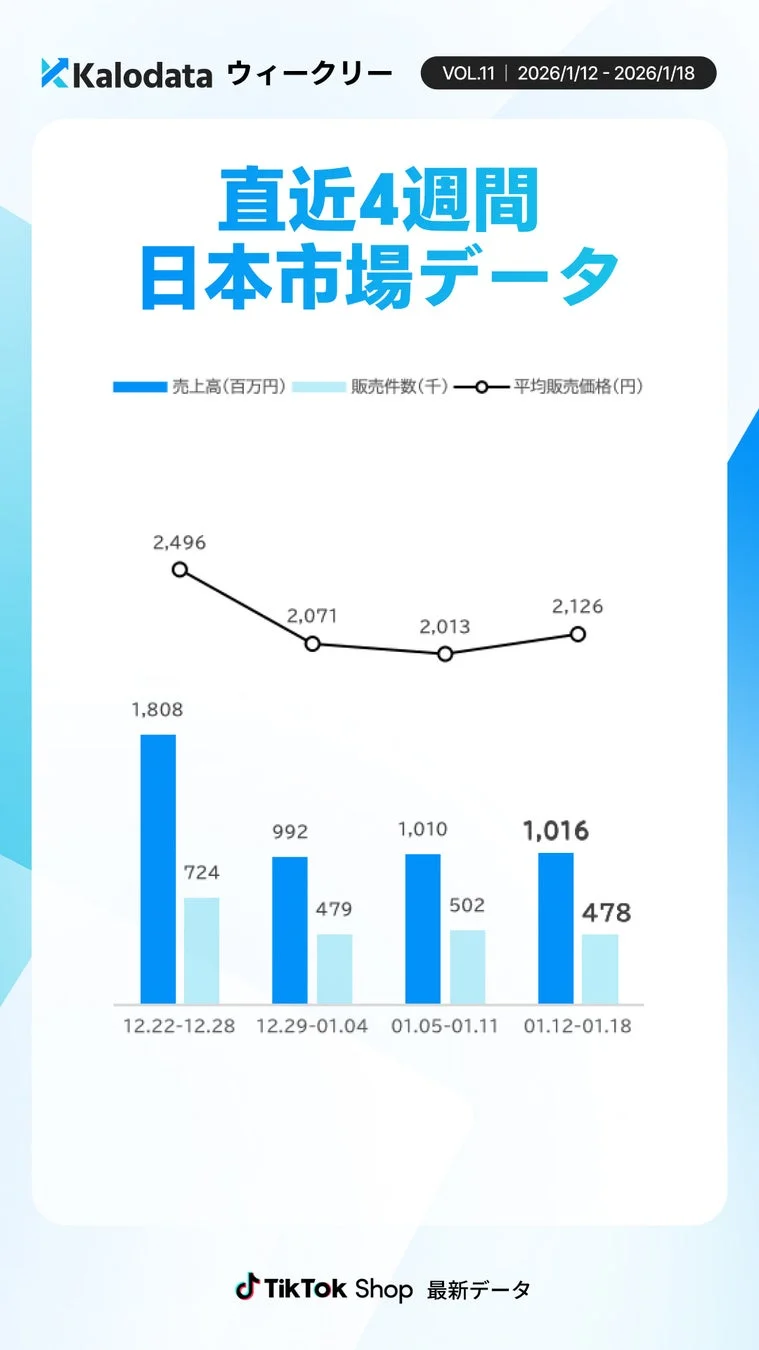 Kalodata ウィークリー VOL.11 | 2026/1/12 - 2026/1/18 直近4週間 日本市場データ 売上高(百万円) 販売件数(千) 平均販売価格(円) 2,496 2,071 2,013 2,126 1,808 992 1,010 1,016 724 479 502 478 12.22-12.28 12.29-01.04 01.05-01.11 01.12-01.18 TikTok Shop 最新データ