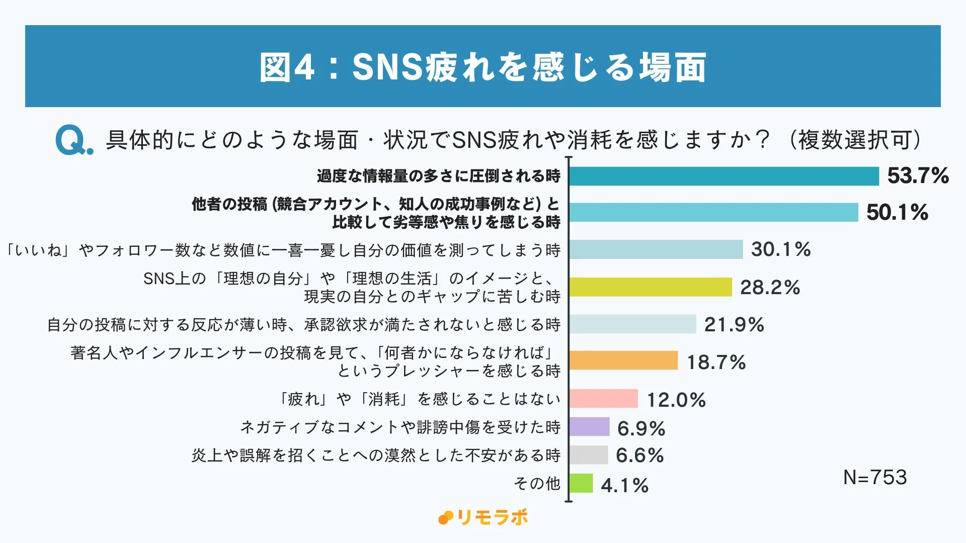 SNS疲れを感じる場面