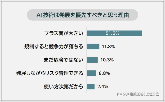 AI技術は発展を優先すべきだと思う理由