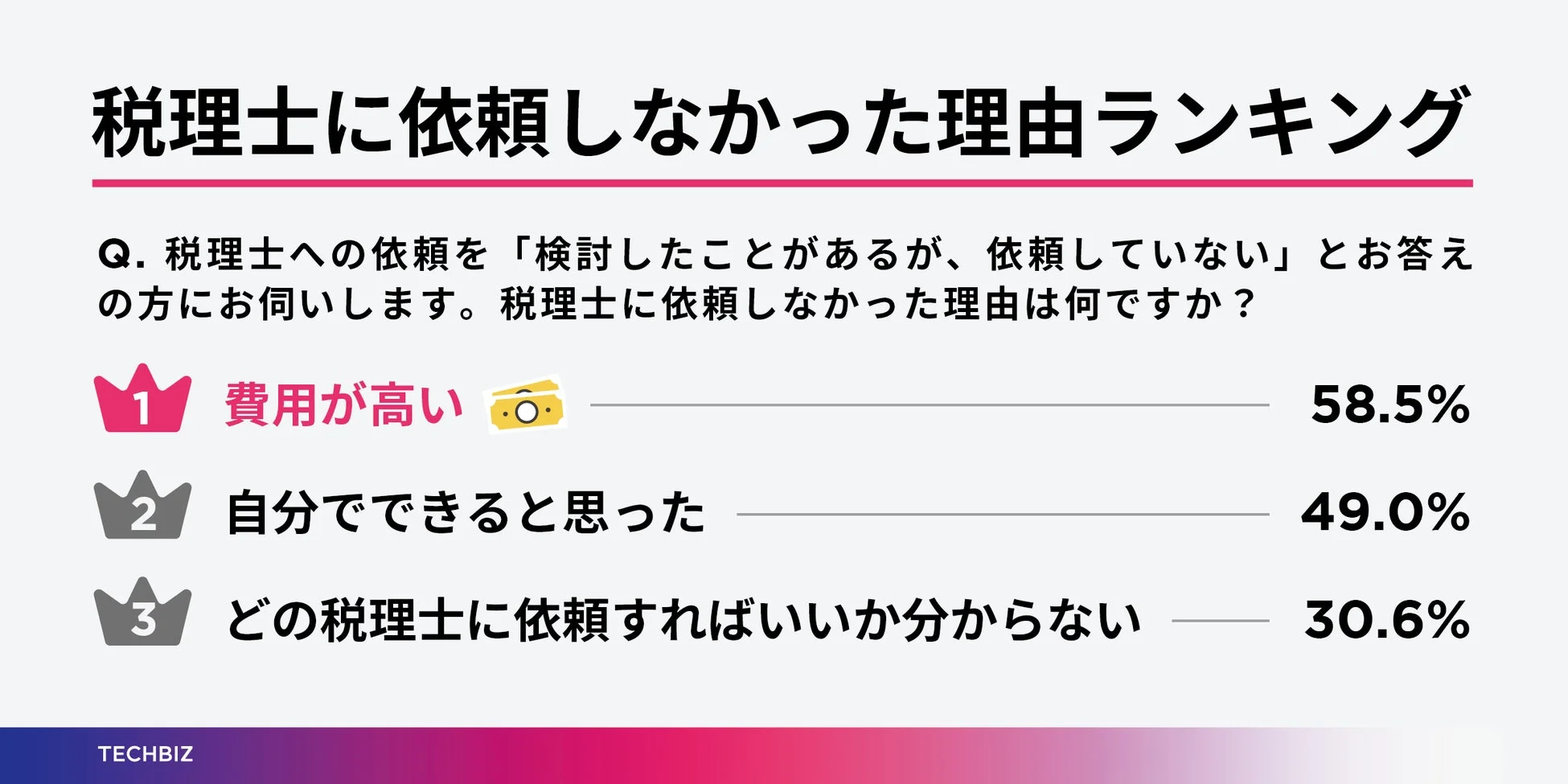 税理士に依頼しなかった理由