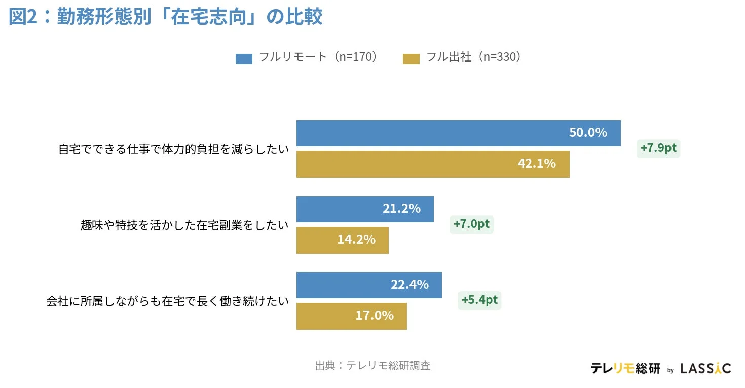 勤務形態別「在宅志向」の比較