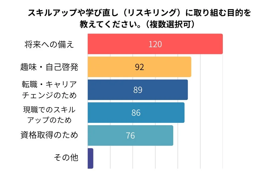 リスキリングの目的