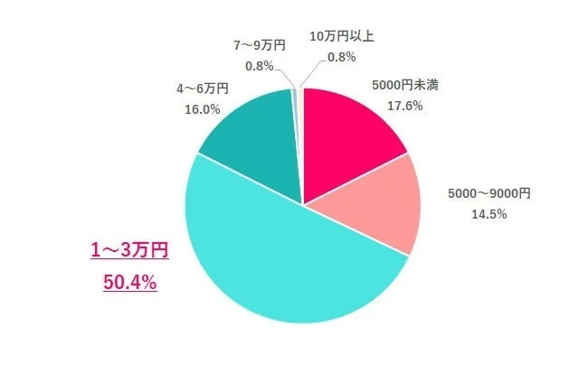今年のふるさと納税は、どれくらいする予定？