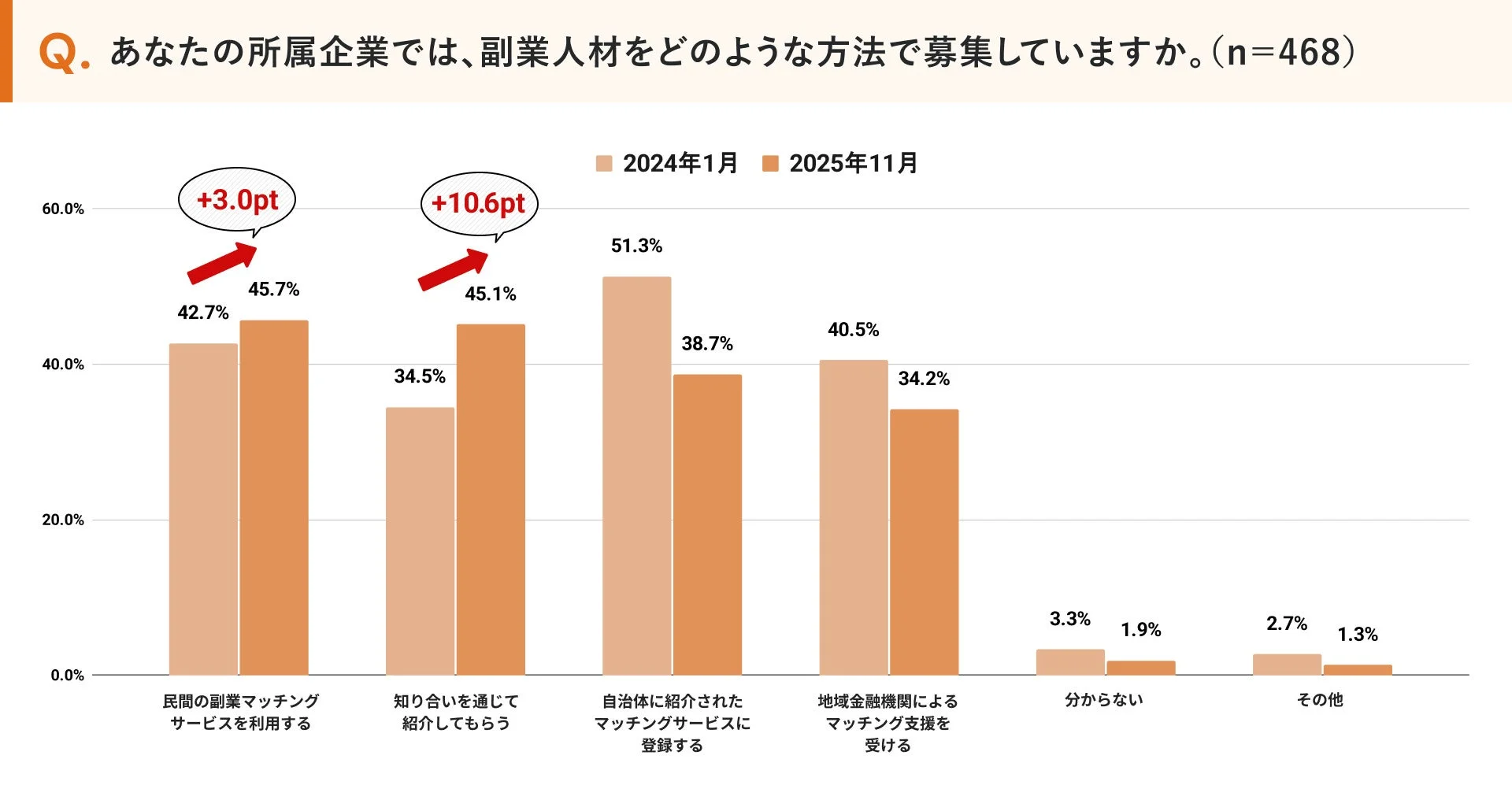 企業が副業人材を募集する方法に関する調査結果を示す棒グラフ