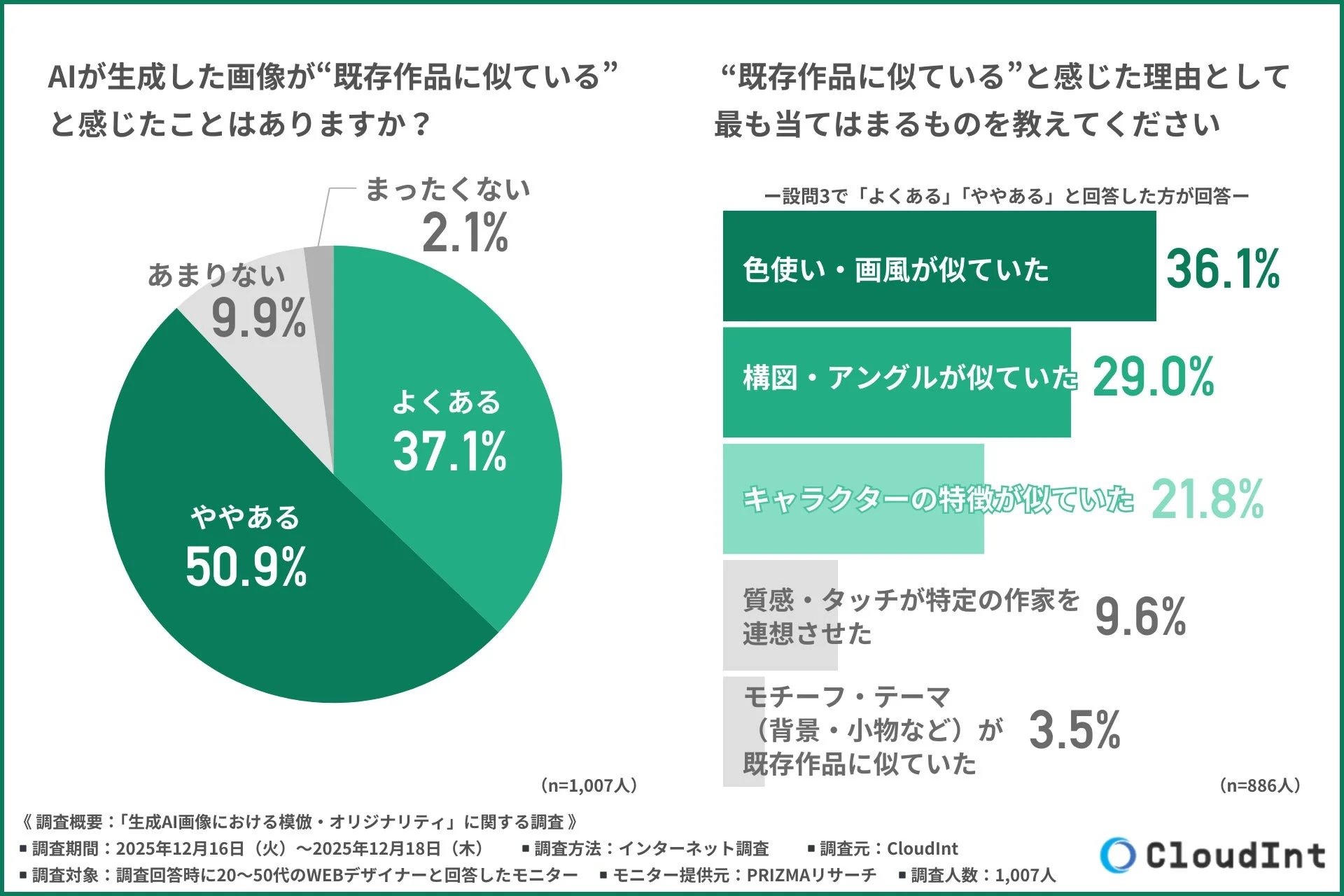 AI生成画像が既存作品に似ていると感じた経験と理由