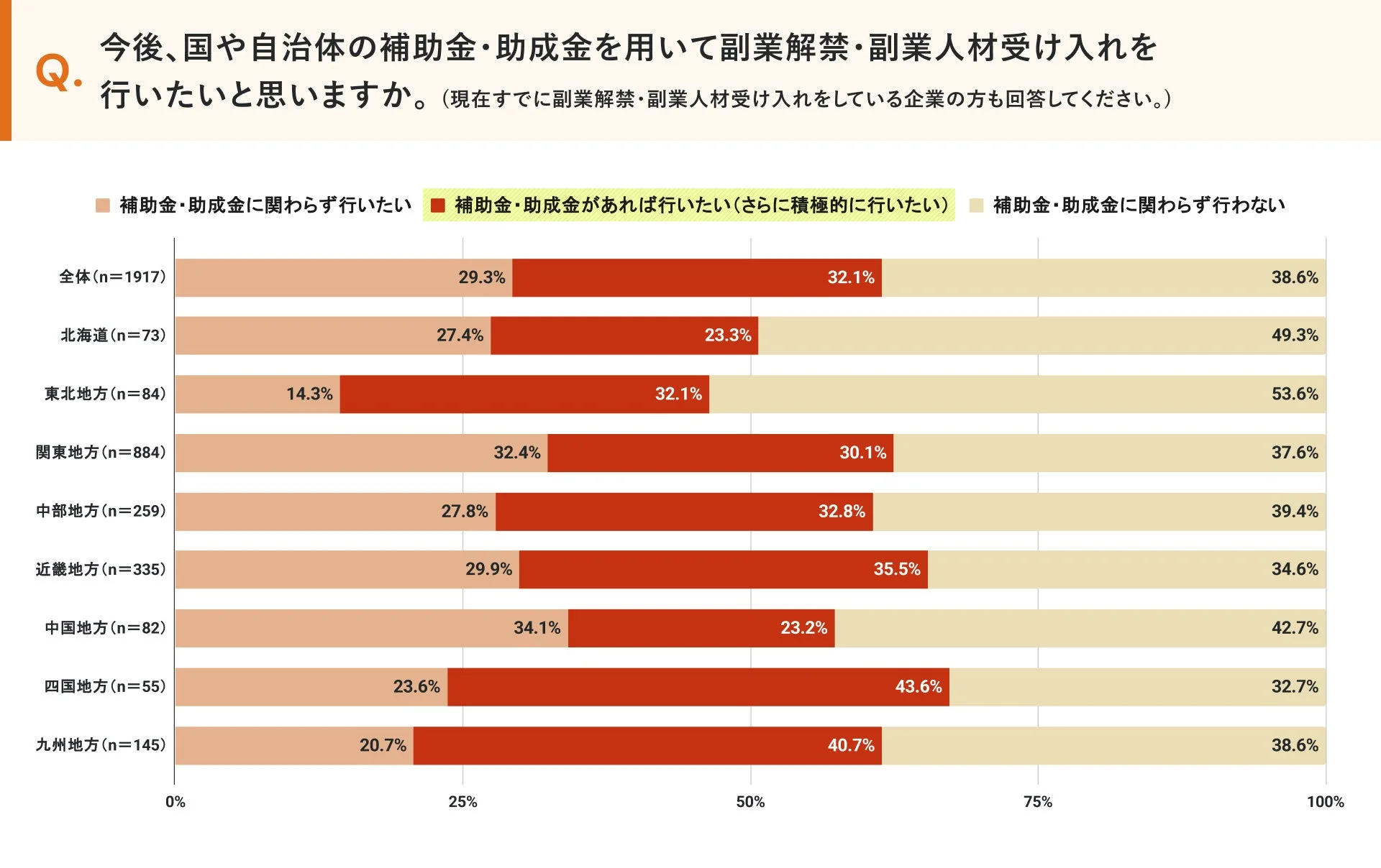 国や自治体の補助金・助成金を用いた副業解禁・副業人材受け入れに関する企業の意向を地域別に示したグラフ